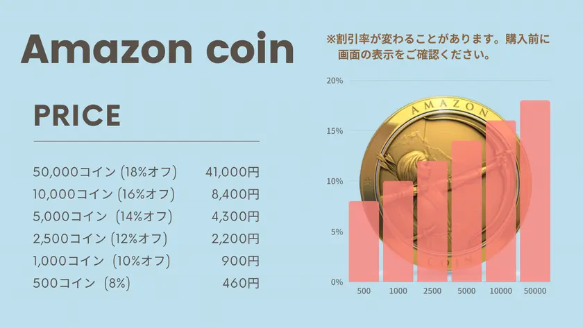 AMAZONコイン割引率